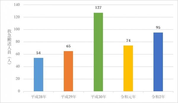 過去5年間の熱中症による救急搬送人員（各年5月～9月）