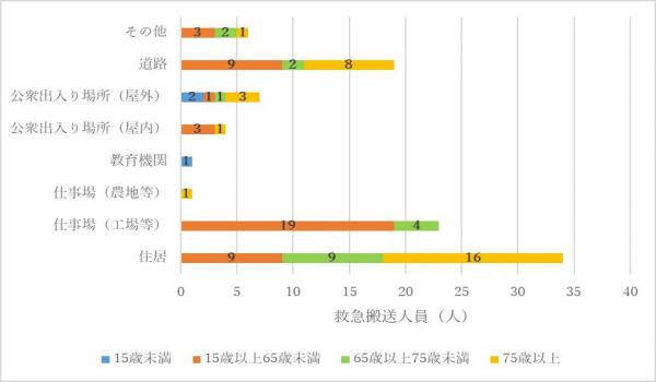 発生場所及び年齢別の救急搬送人員（令和2年5月～9月）