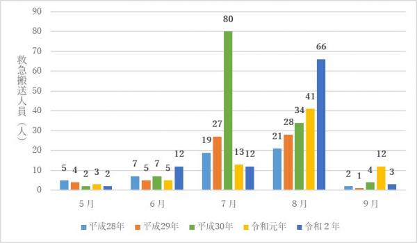 過去5年間における月別の熱中症による救急搬送人員