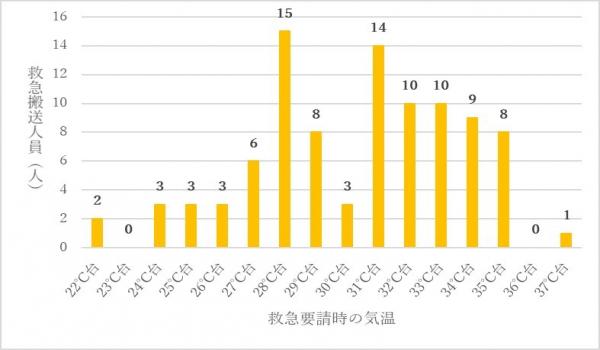 救急要請時の気温と救急搬送人員（令和2年5月～9月）